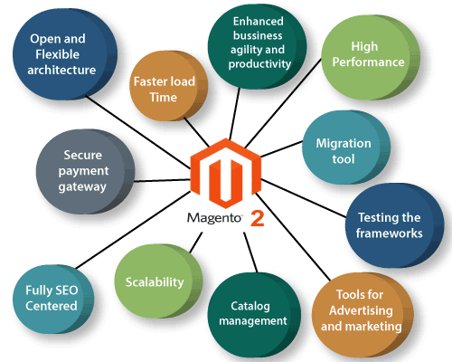 features-of-magento-2