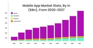 Mobile App Market Stats, By In ($Bn), From 2020-2027