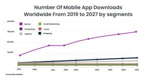 Number Of Mobile App Downloads Worldwide From 2019 to 2027 