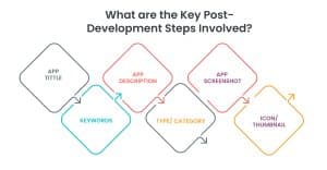 post development process